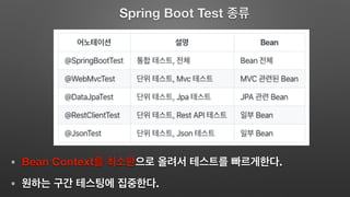 Spring Boot Test
Bean Context .
.
 