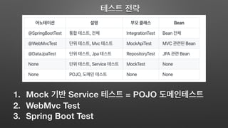 1. Mock Service = POJO
2. WebMvc Test
3. Spring Boot Test
 