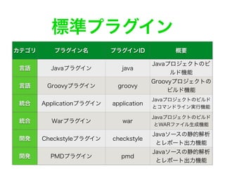 標準プラグイン
カテゴリ プラグイン名 プラグインID 概要
言語 Javaプラグイン java
Javaプロジェクトのビ
ルド機能
言語 Groovyプラグイン groovy
Groovyプロジェクトの
ビルド機能
統合 Applicationプラグイン application
Javaプロジェクトのビルド
とコマンドライン実行機能
統合 Warプラグイン war
Javaプロジェクトのビルド
とWARファイル生成機能
開発 Checkstyleプラグイン checkstyle
Javaソースの静的解析
とレポート出力機能
開発 PMDプラグイン pmd
Javaソースの静的解析
とレポート出力機能
 