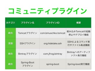 コミュニティプラグイン
カテゴリ プラグイン名 プラグインID 概要
統合 Tomcatプラグイン com.bmuschko.tomcat
組み込みTomcatの起動
停止やデプロイ機能
言語 SSHプラグイン org.hidetake.ssh
SSHによるコマンド実
行やファイル転送機能
統合 Bintrayプラグイン com.jfrog.bintray
Bintrayへのアーティフ
ァクト発行機能
統合
Spring-Boot
プラグイン
spring-boot Spring-boot実行機能
 