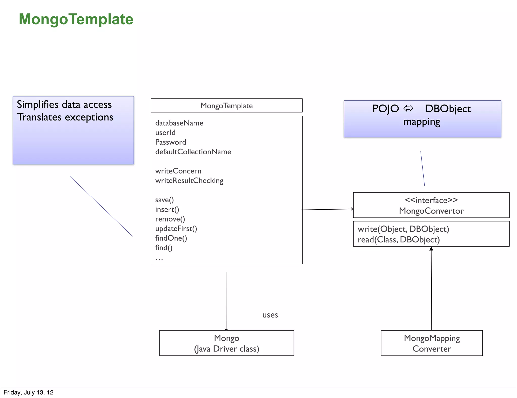 MongoTemplate




     Simpliﬁes data access                   MongoTemplate              POJO ó DBObject
     Translates exceptions   databaseName                                    mapping
                             userId
                             Password
                             defaultCollectionName

                             writeConcern
                             writeResultChecking

                             save()                                             <<interface>>
                             insert()                                          MongoConvertor
                             remove()
                             updateFirst()                           write(Object, DBObject)
                             ﬁndOne()                                read(Class, DBObject)
                             ﬁnd()
                             …




                                                              uses

                                              Mongo                             MongoMapping
                                        (Java Driver class)                      Converter

                                                                                                92

Friday, July 13, 12
 