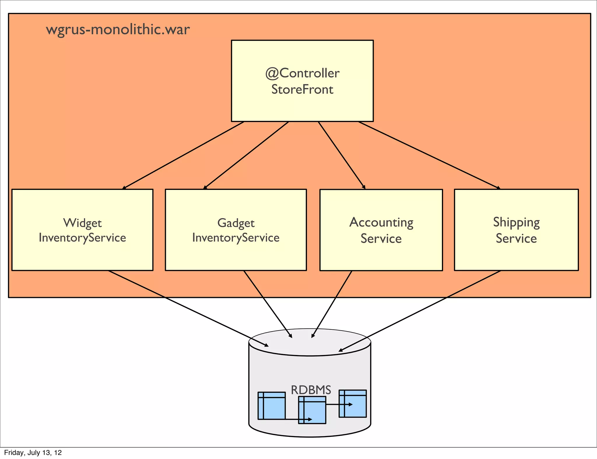 wgrus-monolithic.war

                                                 @Controller
                                                 StoreFront




                Widget                   Gadget                Accounting   Shipping
           InventoryService         InventoryService            Service     Service




                                                       RDBMS


                                                                                       122

Friday, July 13, 12
 