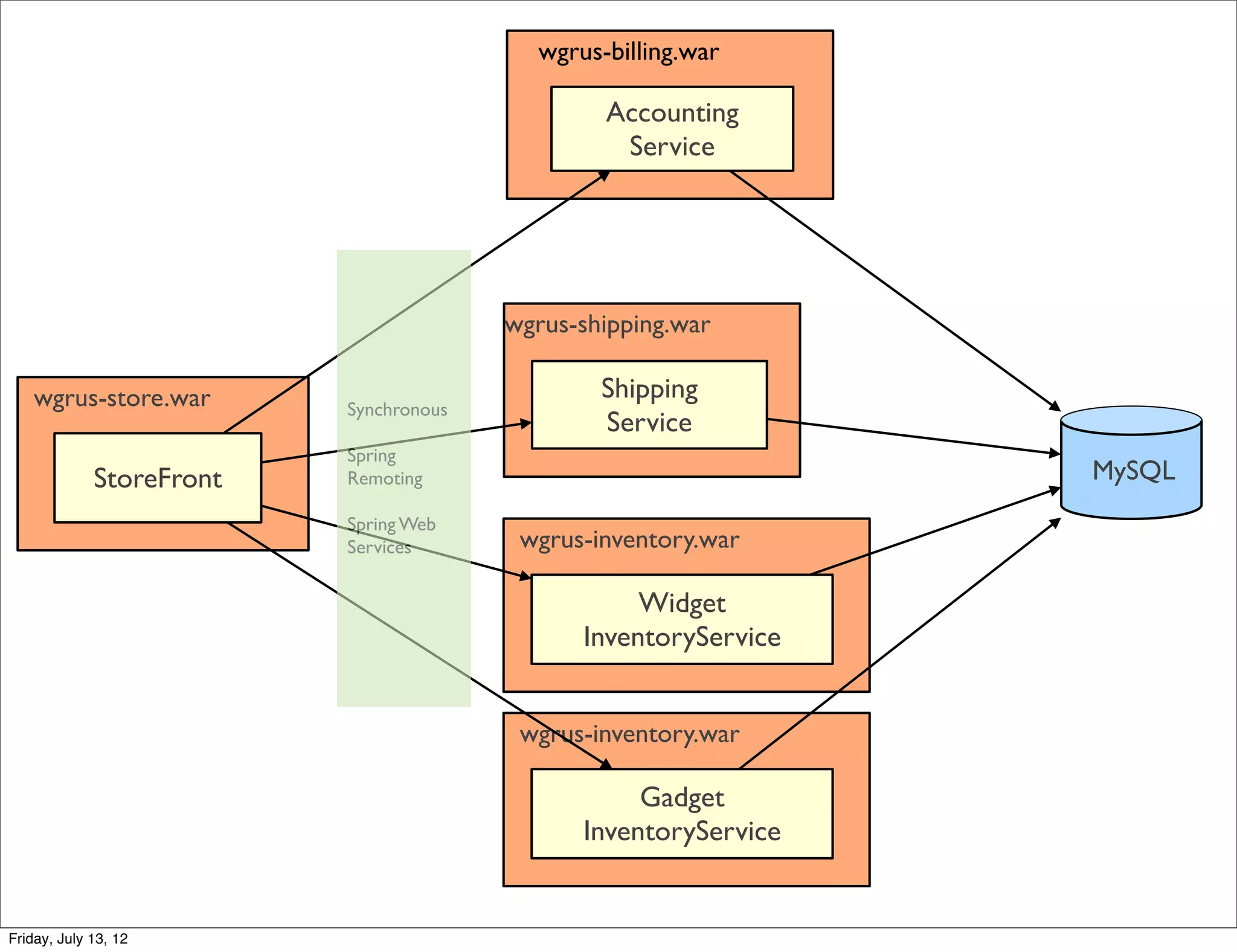wgrus-billing.war

                                                Accounting
                                                 Service




                                        wgrus-shipping.war

    wgrus-store.war                             Shipping
                          Synchronous
                                                Service
                          Spring
             StoreFront   Remoting                               MySQL
                          Spring Web
                          Services       wgrus-inventory.war

                                                   Widget
                                              InventoryService


                                         wgrus-inventory.war

                                                   Gadget
                                              InventoryService

                                                                     125

Friday, July 13, 12
 