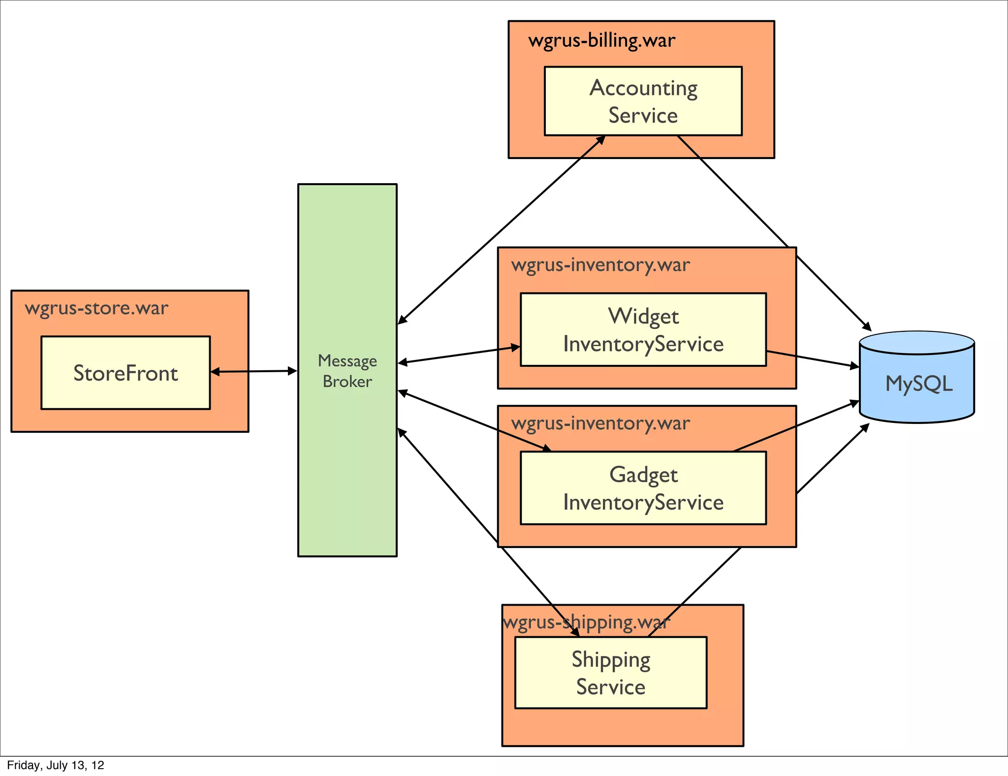 wgrus-billing.war

                                            Accounting
                                             Service




                                   wgrus-inventory.war
   wgrus-store.war                            Widget
                                         InventoryService
                         Message
            StoreFront   Broker                             MySQL
                                   wgrus-inventory.war

                                              Gadget
                                         InventoryService




                                   wgrus-shipping.war
                                          Shipping
                                          Service
                                                                    128

Friday, July 13, 12
 