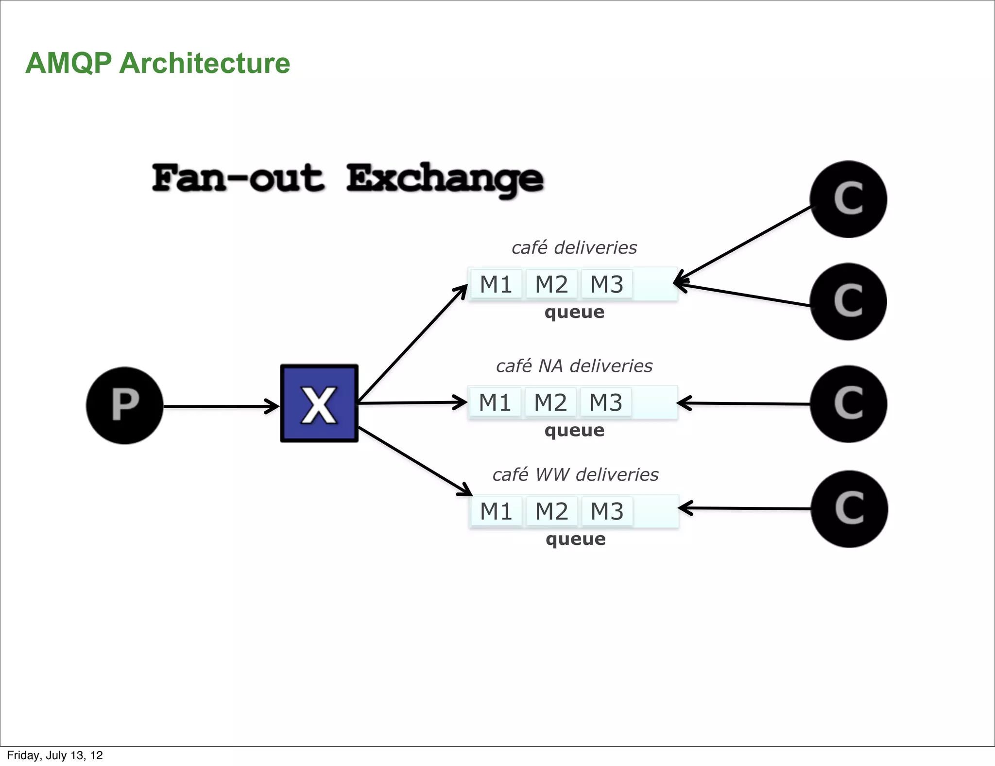 AMQP Architecture




                         café deliveries

                       M1 M2 M3
                            queue


                       café NA deliveries

                       M1 M2 M3
                            queue

                       café WW deliveries

                       M1 M2 M3
                             queue




      20
Friday, July 13, 12
 