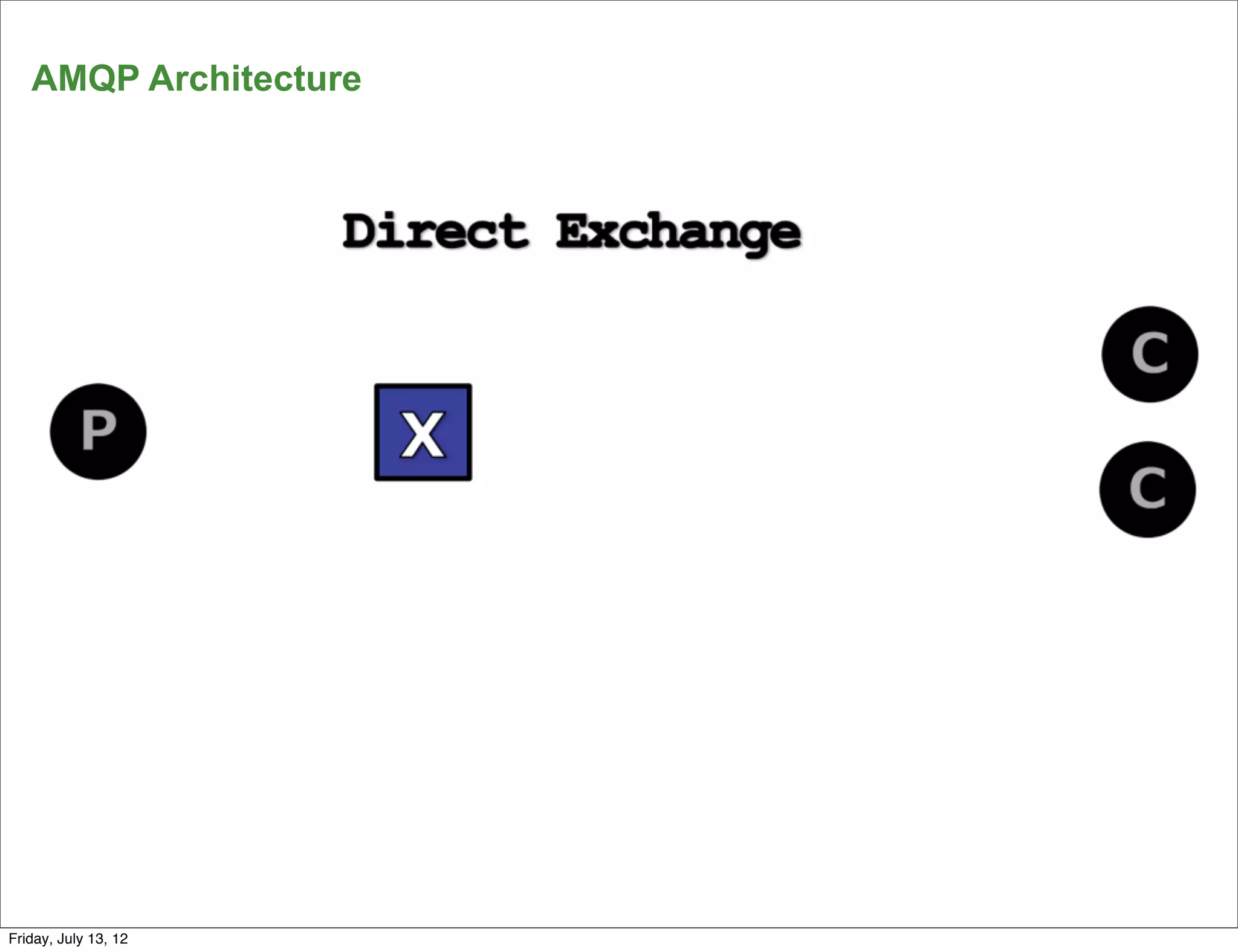AMQP Architecture




      19
Friday, July 13, 12
 