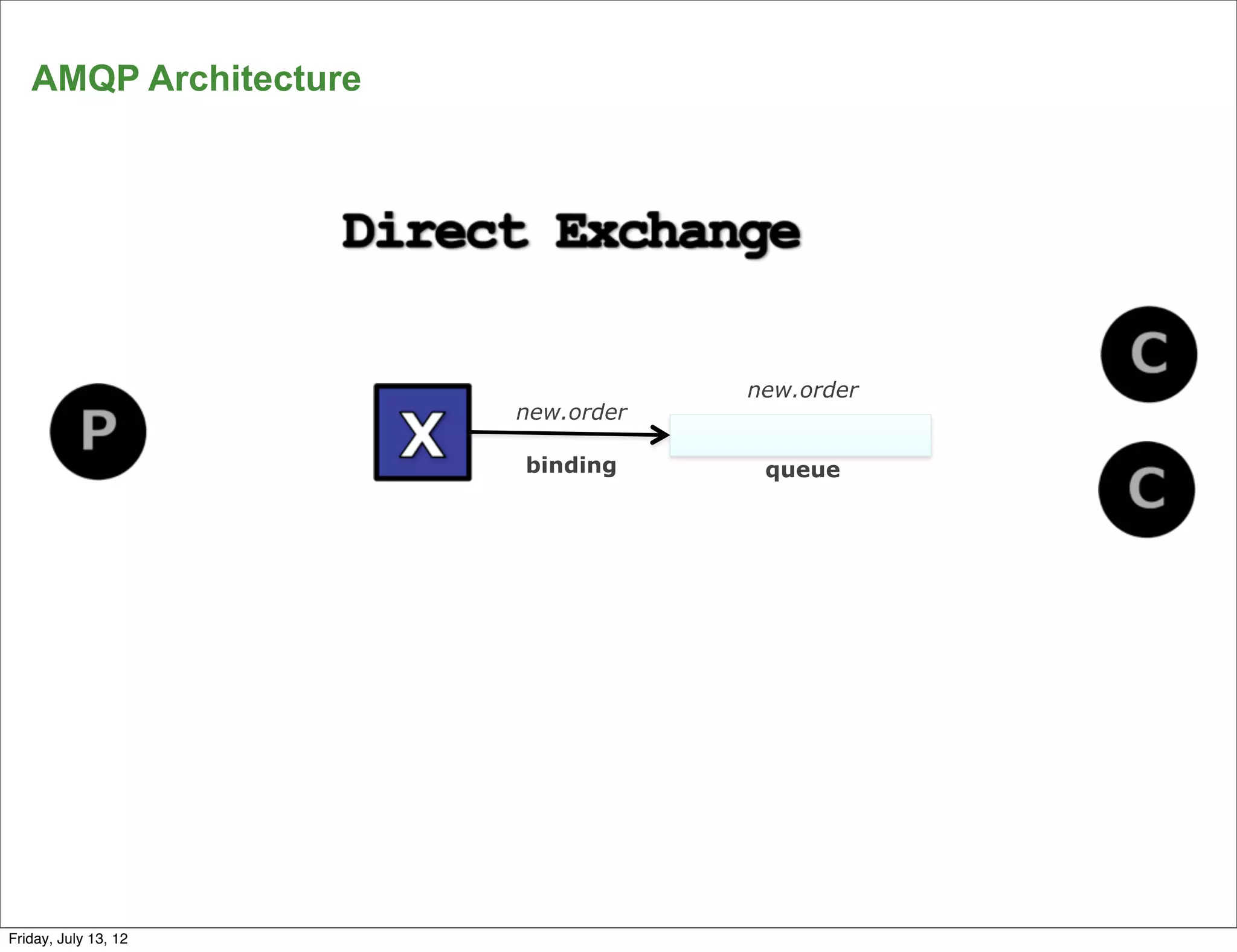 AMQP Architecture




                                   new.order
                       new.order

                       binding      queue




      19
Friday, July 13, 12
 