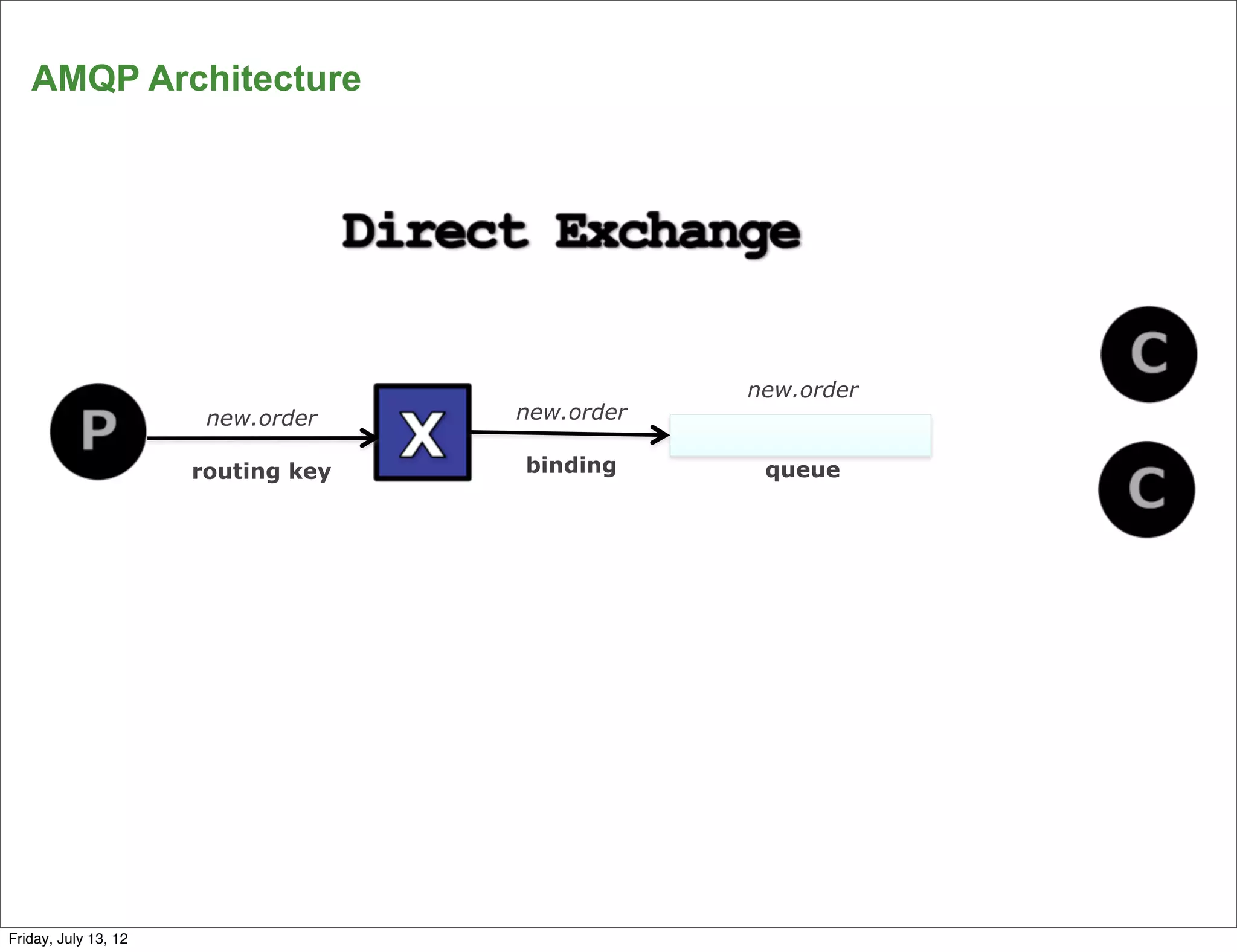 AMQP Architecture




                                                new.order
                       new.order    new.order

                      routing key   binding      queue




      19
Friday, July 13, 12
 