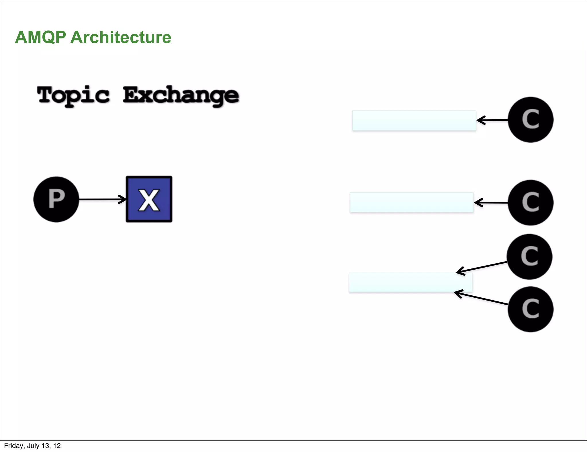 AMQP Architecture




      21
Friday, July 13, 12
 