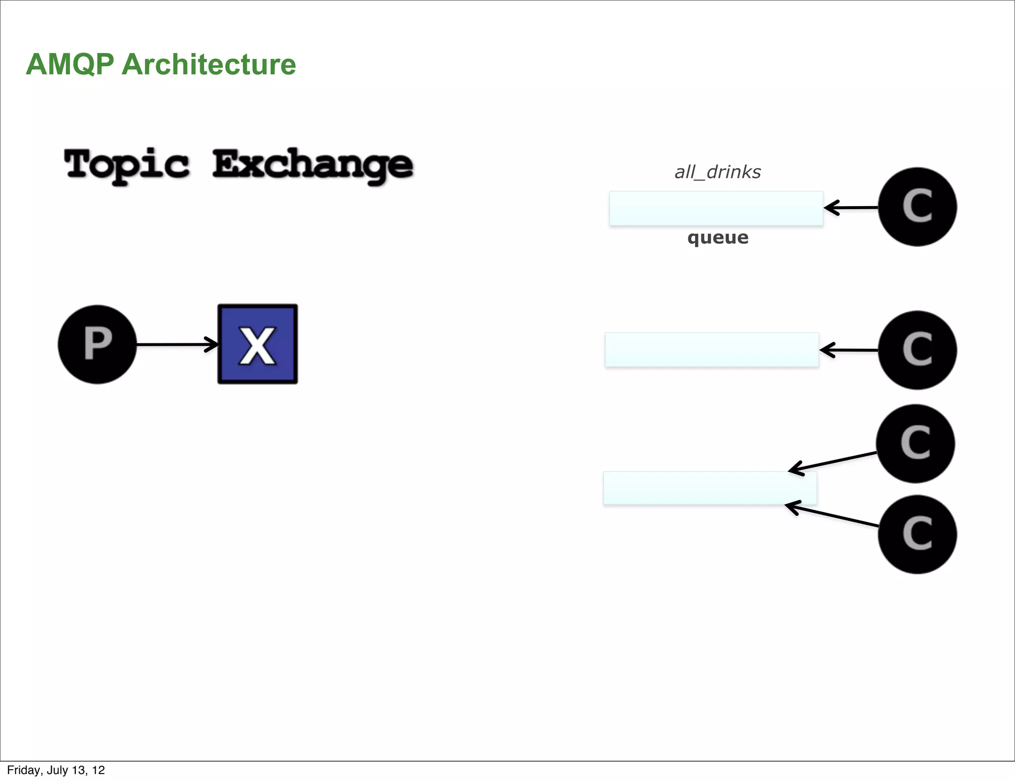 AMQP Architecture


                       all_drinks


                        queue




      21
Friday, July 13, 12
 