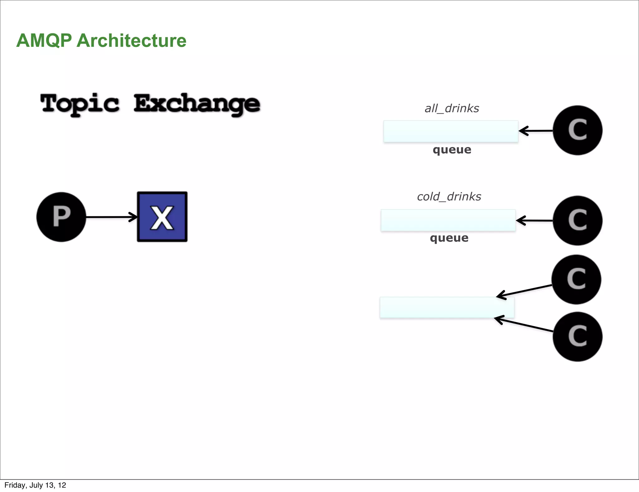 AMQP Architecture


                        all_drinks


                         queue



                       cold_drinks


                         queue




      21
Friday, July 13, 12
 