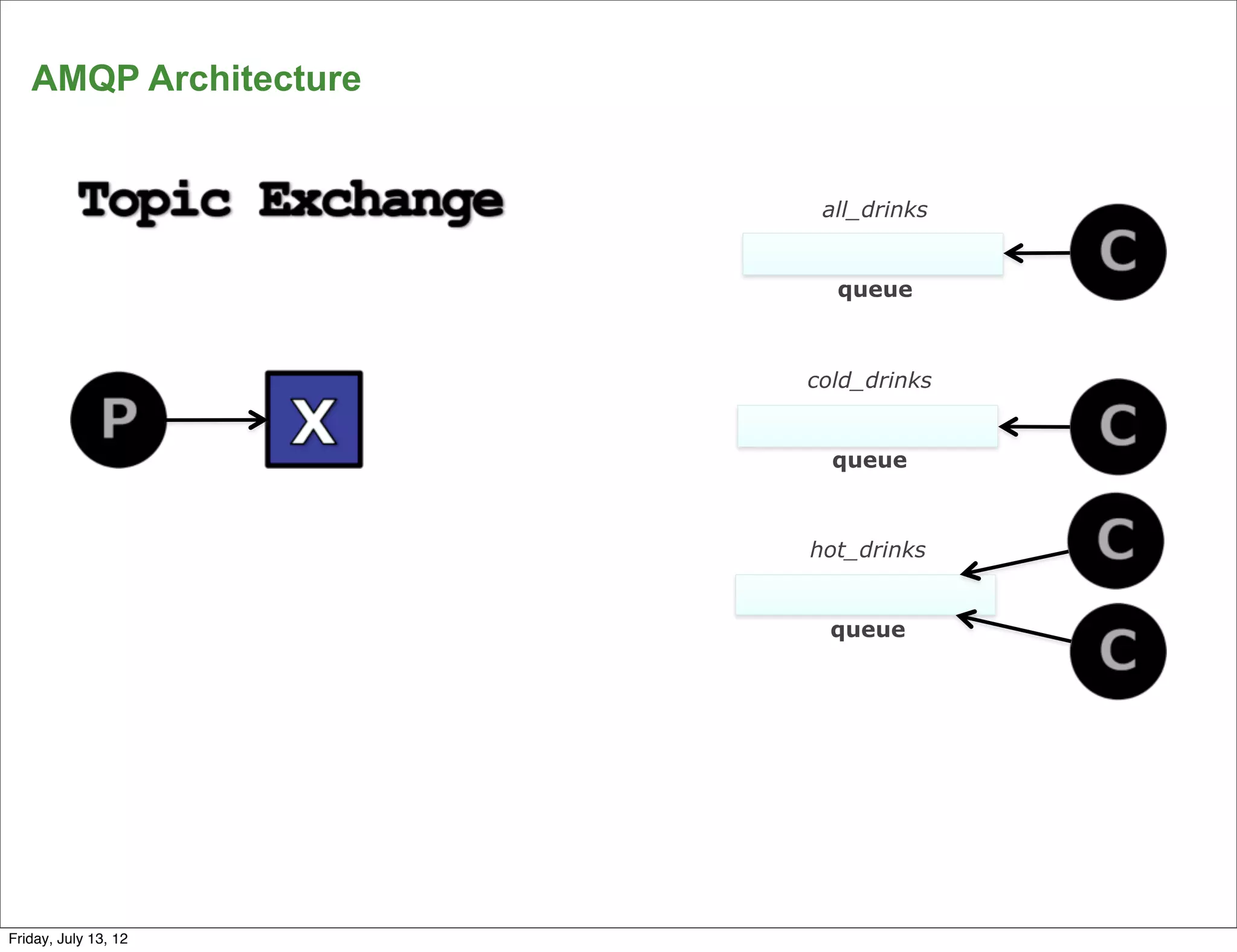 AMQP Architecture


                        all_drinks


                         queue



                       cold_drinks


                         queue



                       hot_drinks


                         queue




      21
Friday, July 13, 12
 