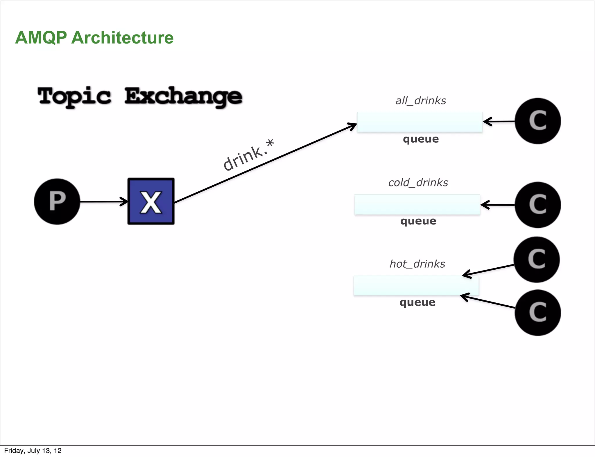 AMQP Architecture


                                  all_drinks


                                   queue
                           k.*
                       drin
                                 cold_drinks


                                   queue



                                 hot_drinks


                                   queue




      21
Friday, July 13, 12
 