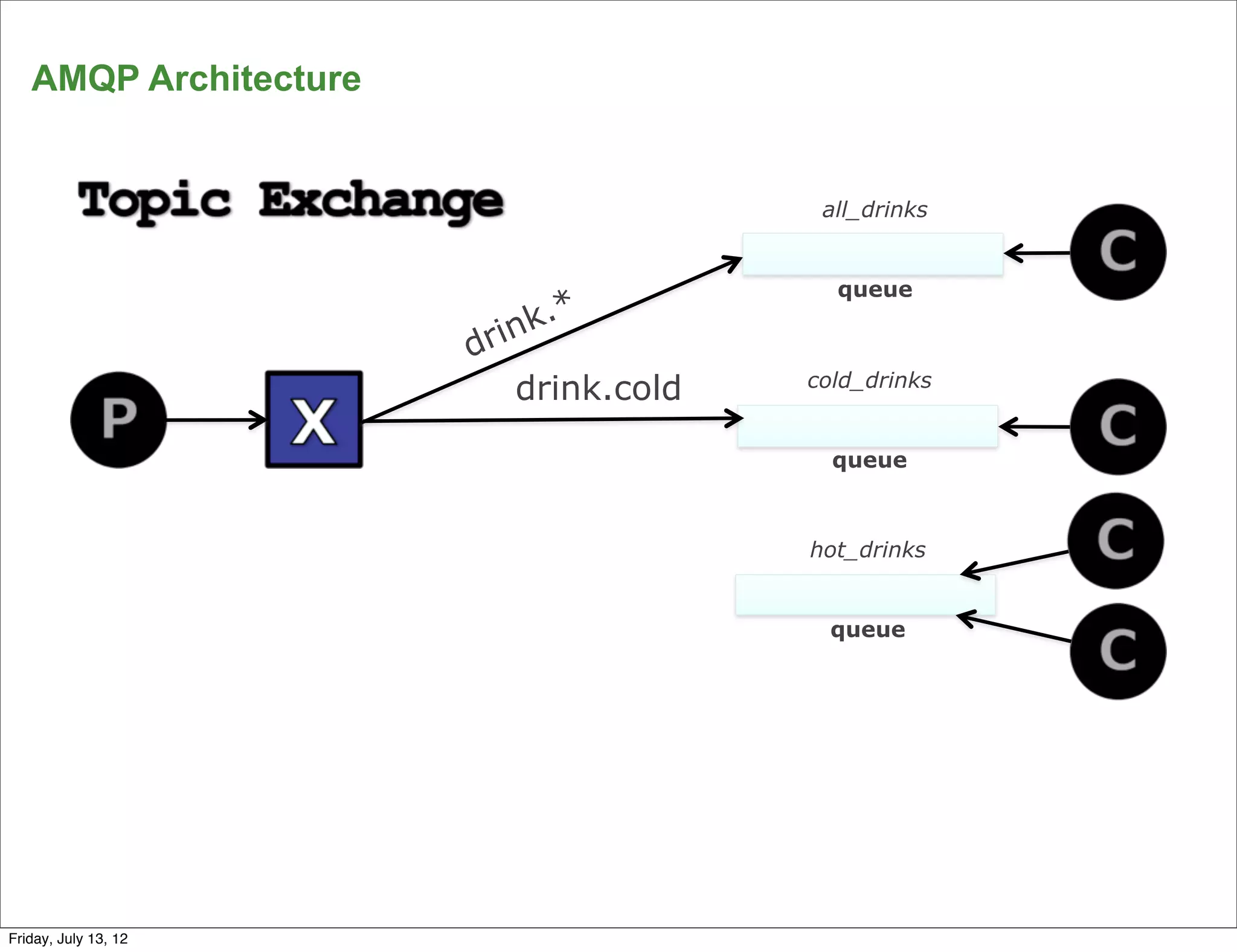 AMQP Architecture


                                        all_drinks


                                         queue
                           k.*
                       drin
                          drink.cold   cold_drinks


                                         queue



                                       hot_drinks


                                         queue




      21
Friday, July 13, 12
 