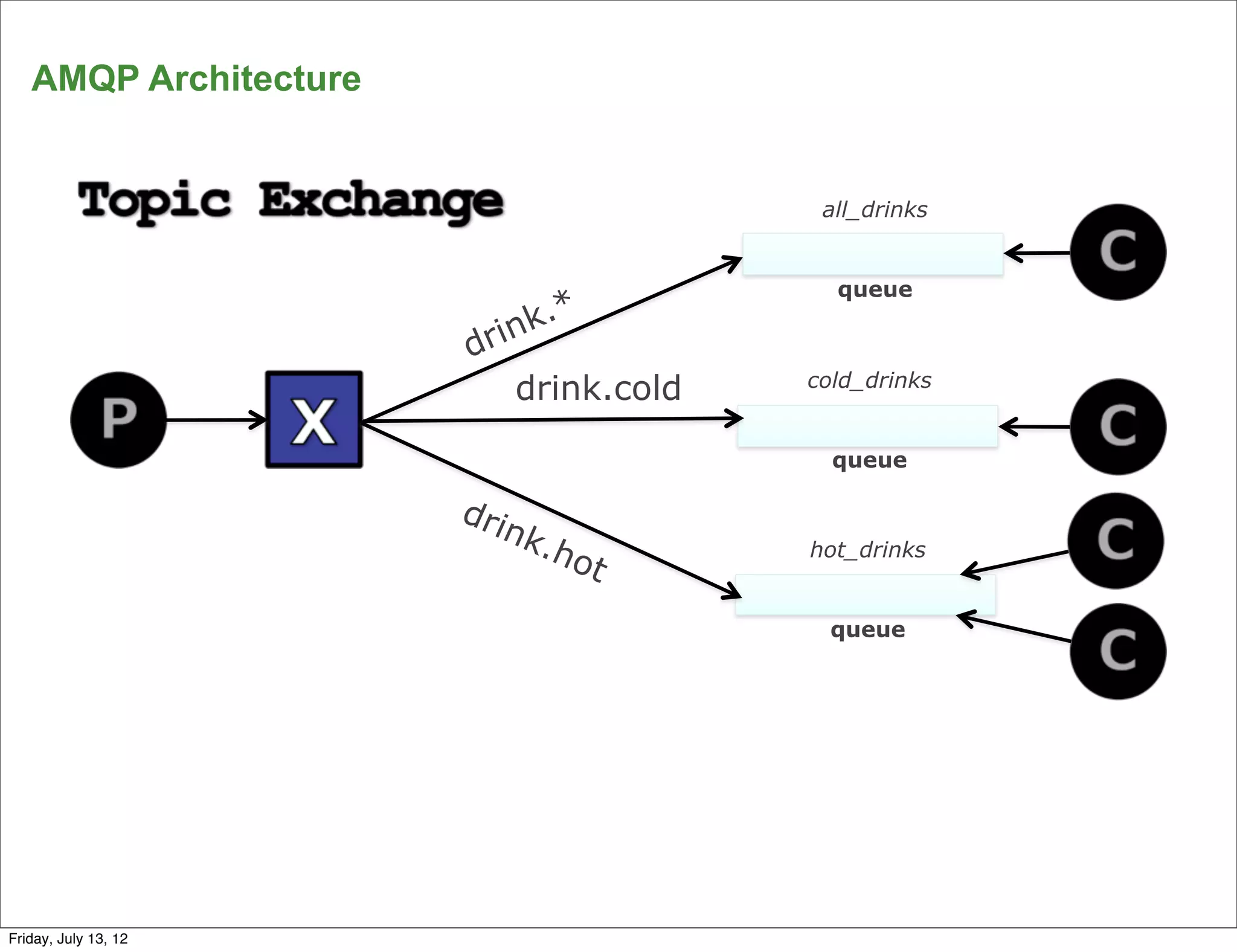 AMQP Architecture


                                        all_drinks


                                         queue
                           k.*
                       drin
                          drink.cold   cold_drinks


                                         queue

                       dri
                             nk.
                                ho     hot_drinks
                                  t
                                         queue




      21
Friday, July 13, 12
 