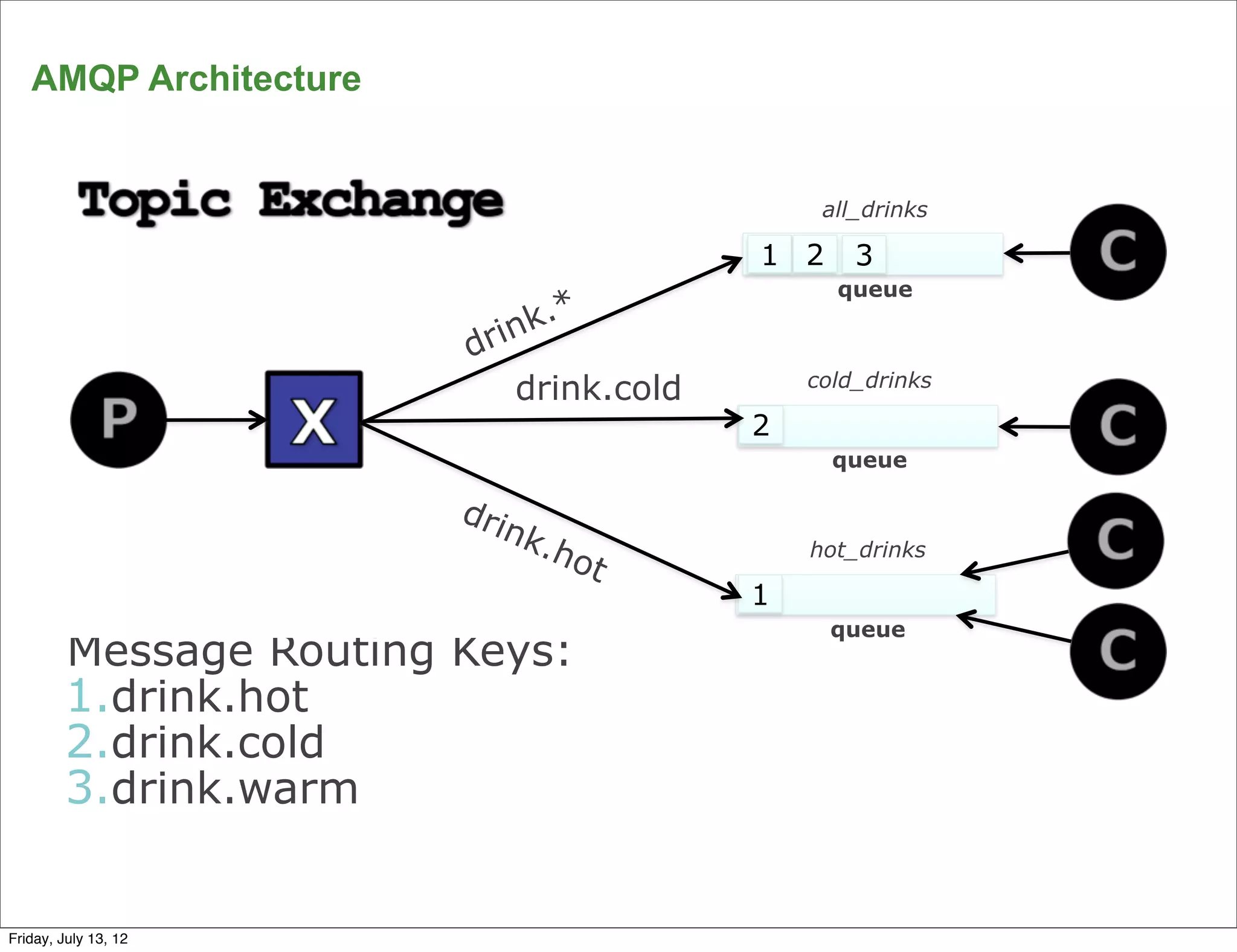 AMQP Architecture


                                             all_drinks

                                        1 2     3
                                              queue
                            k.*
                        drin
                           drink.cold       cold_drinks

                                        2
                                              queue

                        dri
                              nk.
                                 ho         hot_drinks
                                   t
                                        1
                                              queue
        Message Routing Keys:
        1.drink.hot
        2.drink.cold
        3.drink.warm

      21
Friday, July 13, 12
 