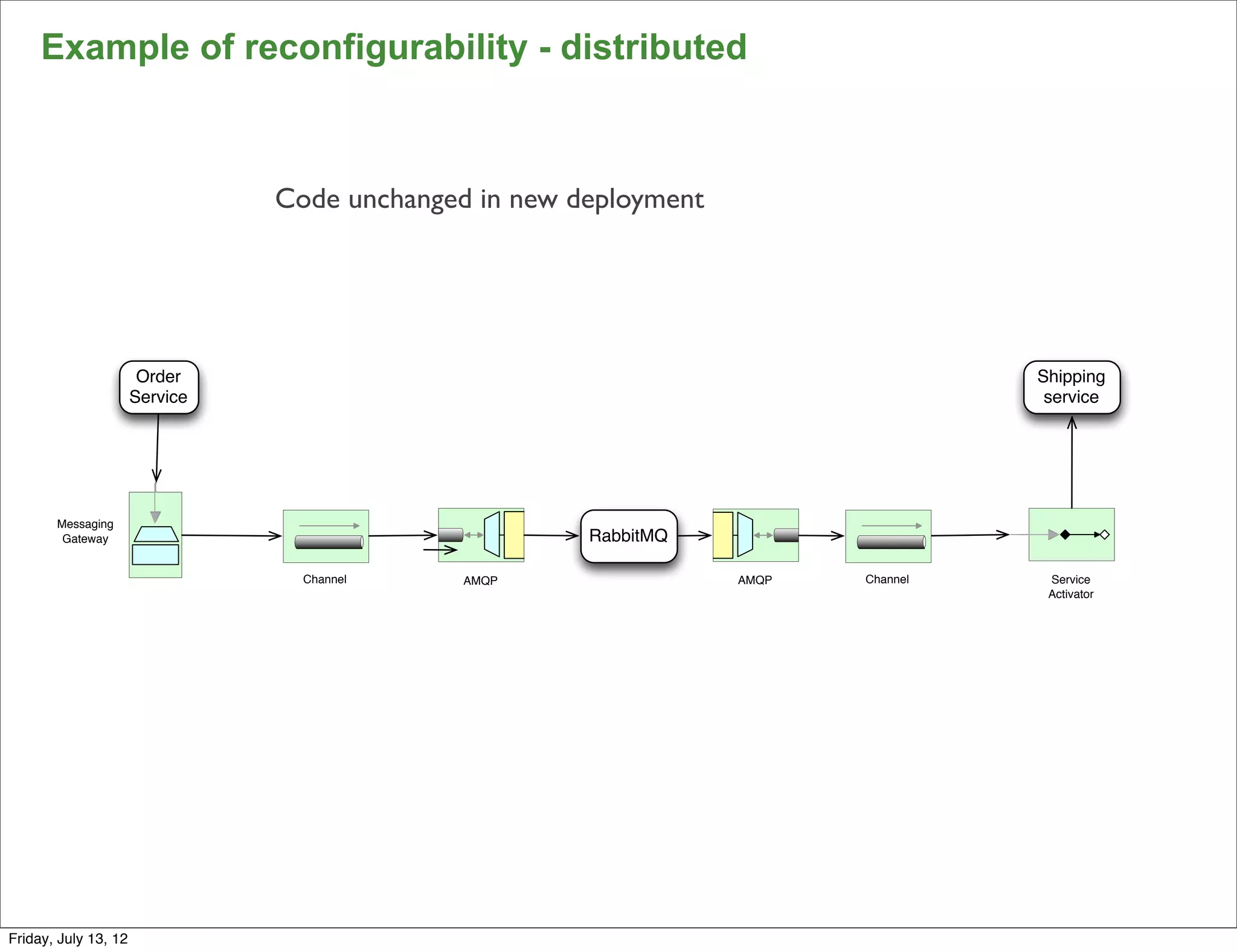 Example of reconfigurability - distributed



                                Code unchanged in new deployment




                       Order                                                        Shipping
                      Service                                                        service




       Messaging
        Gateway                                        RabbitMQ

                                  Channel     AMQP                 AMQP   Channel    Service
                                                                                     Activator




                                                                                                 146

Friday, July 13, 12
 