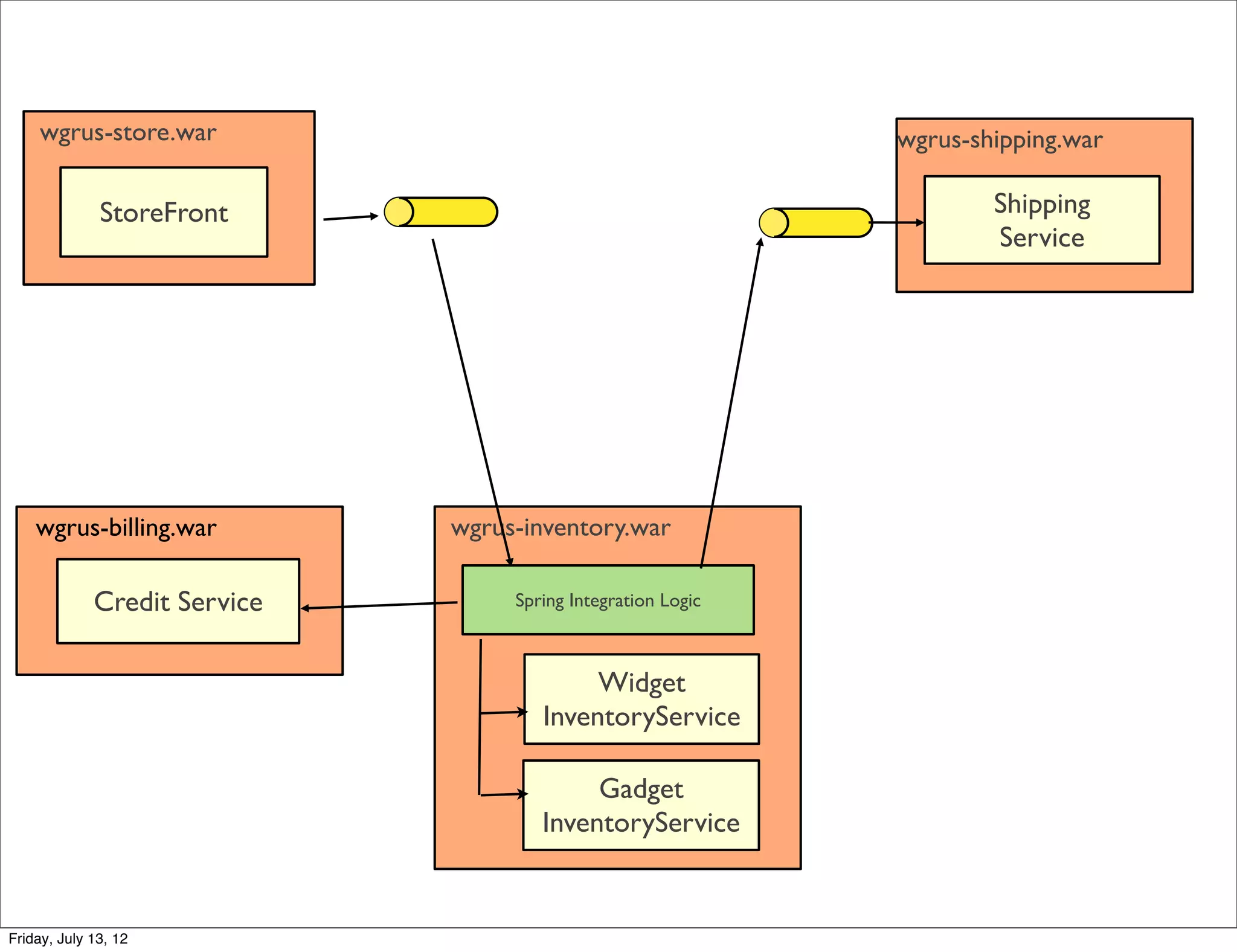 wgrus-store.war                                           wgrus-shipping.war

              StoreFront                                              Shipping
                                                                      Service




    wgrus-billing.war         wgrus-inventory.war

             Credit Service        Spring Integration Logic



                                           Widget
                                      InventoryService

                                           Gadget
                                      InventoryService

                                                                                   148

Friday, July 13, 12
 