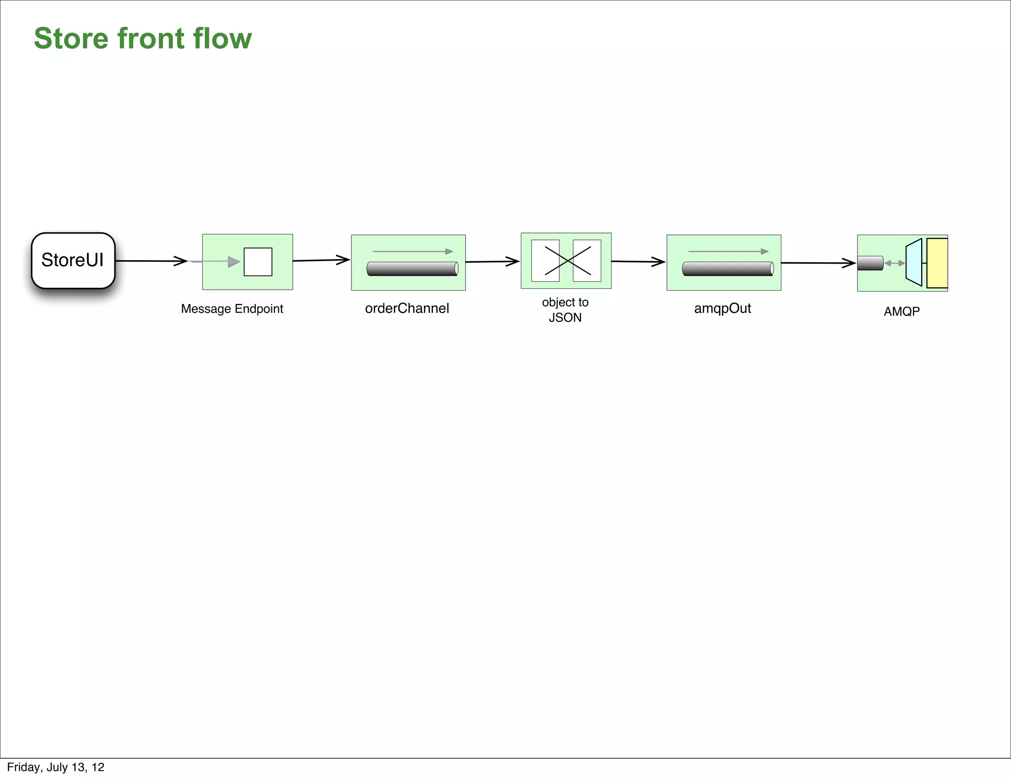 Store front flow




      StoreUI

                                                        object to
                      Message Endpoint   orderChannel               amqpOut   AMQP
                                                         JSON




                                                                                     149

Friday, July 13, 12
 