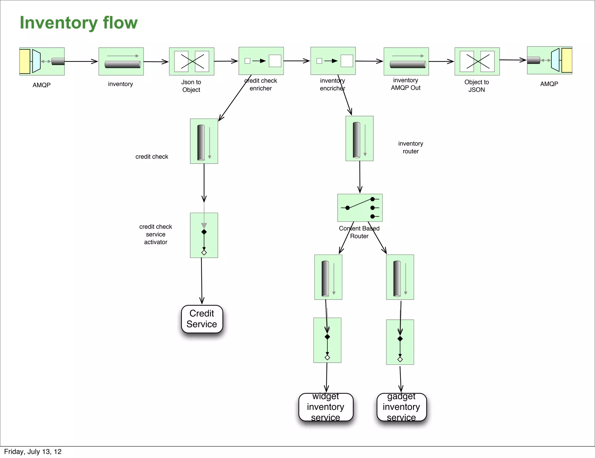 Inventory flow


                                                  Json to    credit check      inventory               inventory    Object to
         AMQP         inventory                                                                                                 AMQP
                                                  Object       enricher        encricher              AMQP Out       JSON




                                                                                                        inventory
                                                                                                          router
                                  credit check




                                   credit check                                      Content Based
                                      service                                           Router
                                     activator




                                                   Credit
                                                   Service




                                                                              widget                  gadget
                                                                            inventory                inventory
                                                                             service                  service
                                                                                                                                       150

Friday, July 13, 12
 