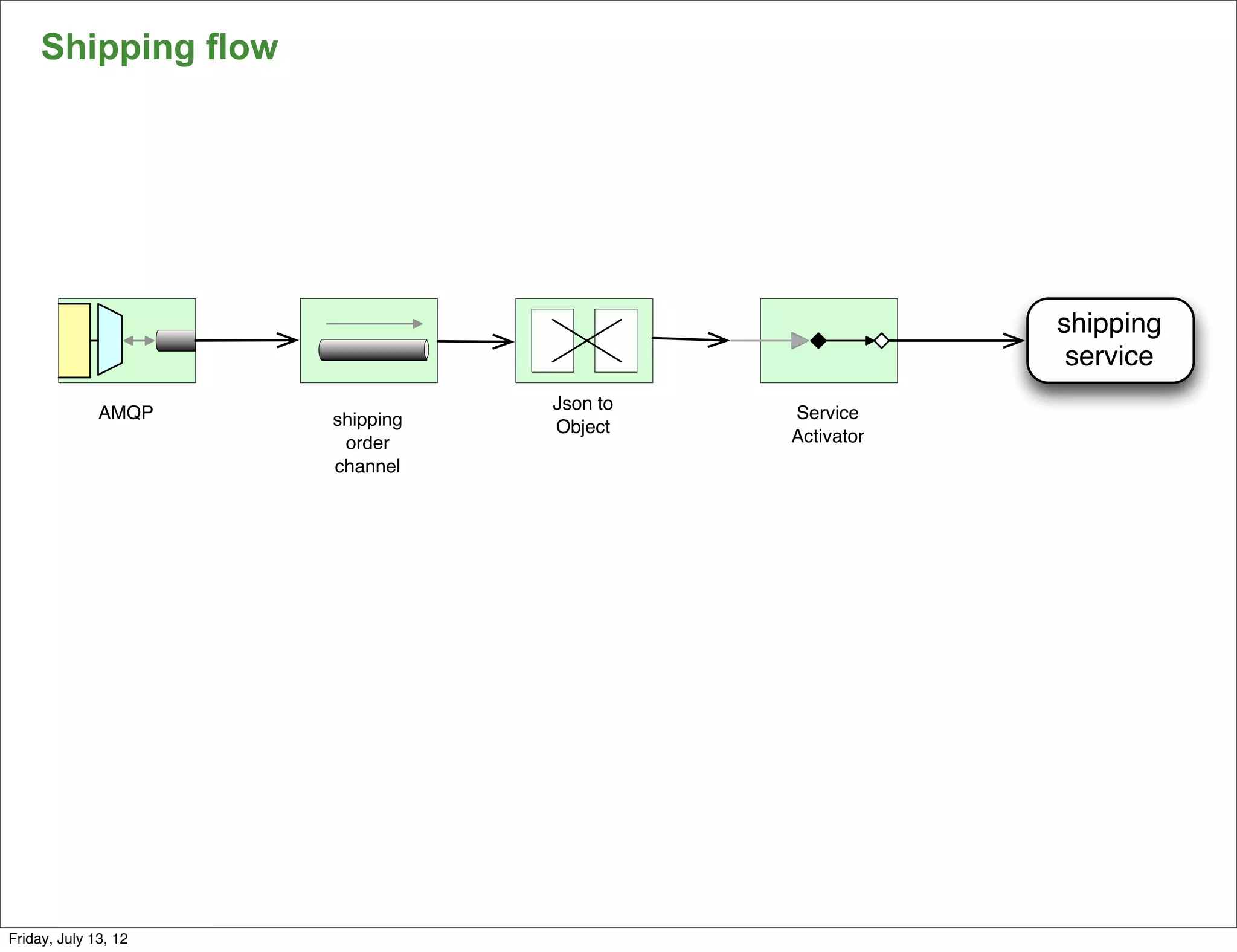 Shipping flow




                                                       shipping
                                                        service
                                 Json to
              AMQP    shipping             Service
                                 Object
                       order               Activator
                      channel




                                                                  151

Friday, July 13, 12
 