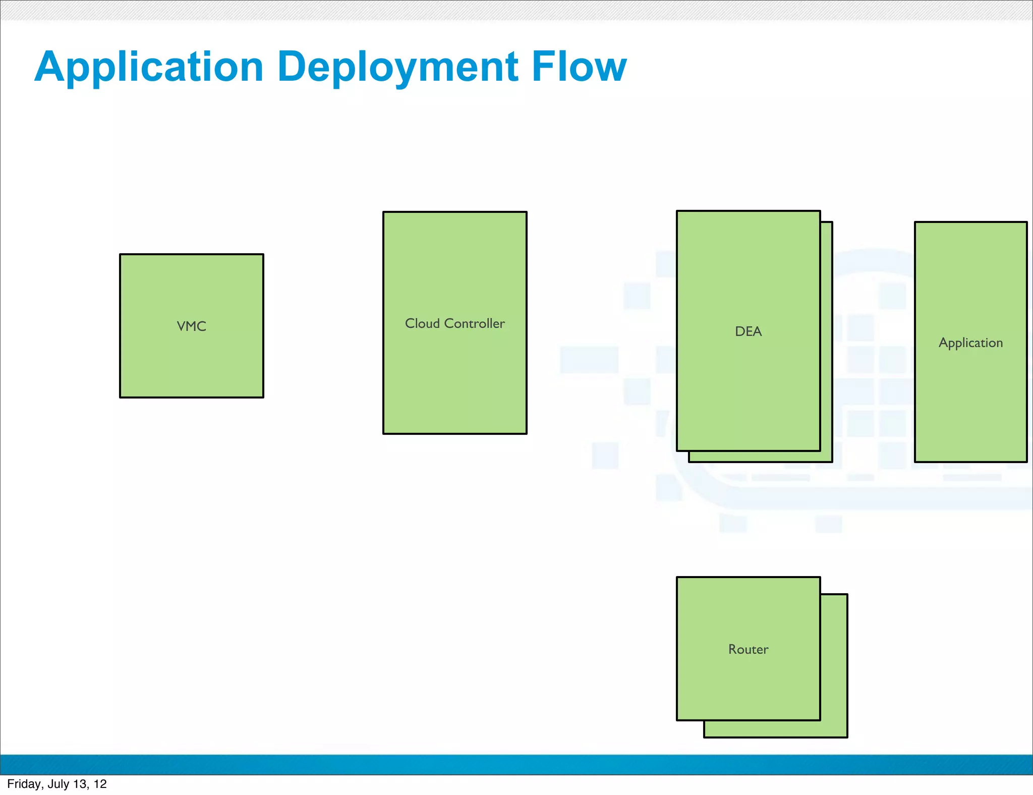 Application Deployment Flow




                      VMC   Cloud Controller
                                                      DEA
                                                       DEA         Application




                                                      Router
                                                          Router



                                       CONFIDENTIAL



Friday, July 13, 12                                                       34
 