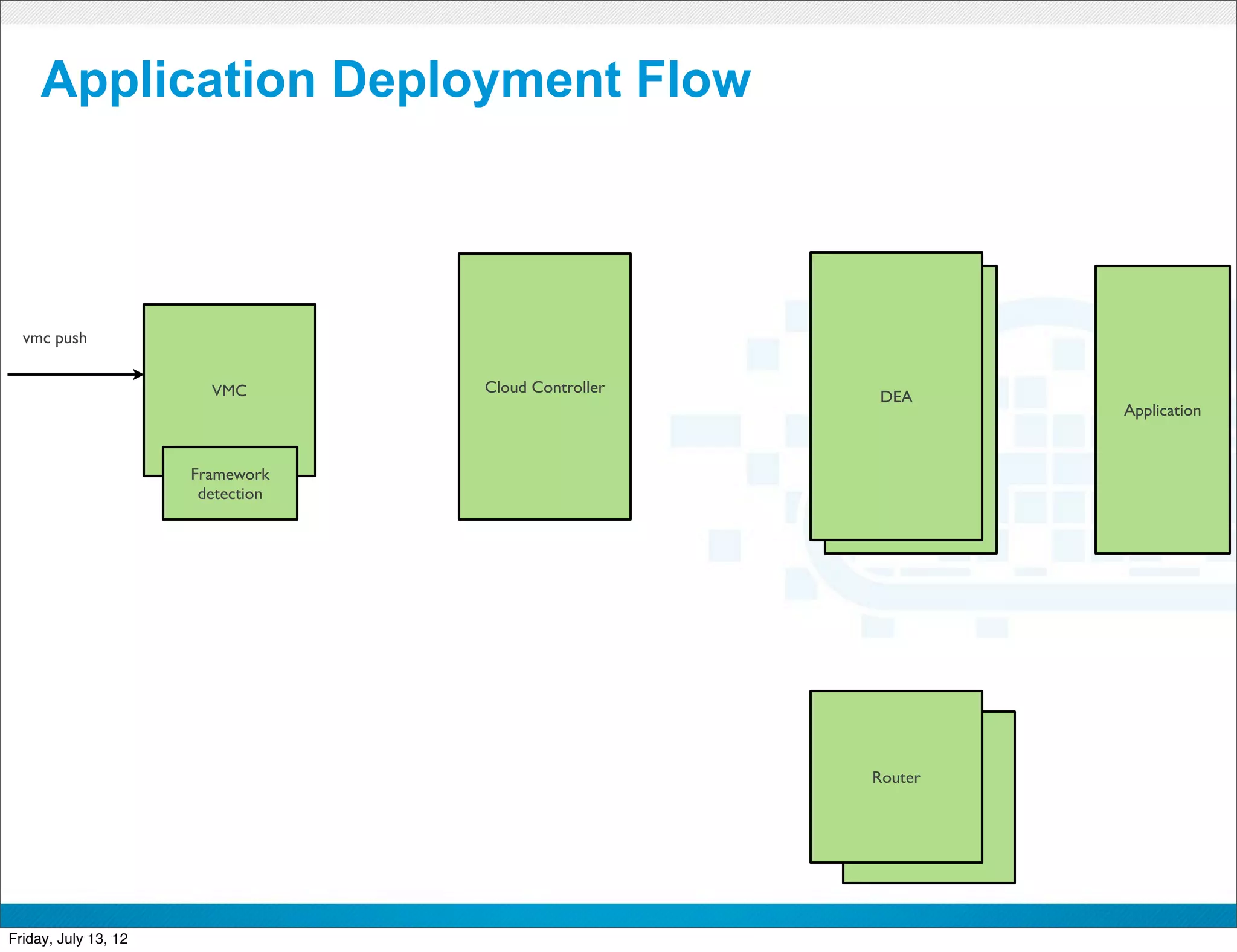 Application Deployment Flow



  vmc push


                        VMC        Cloud Controller
                                                             DEA
                                                              DEA         Application


                      Framework
                       detection




                                                             Router
                                                                 Router



                                              CONFIDENTIAL



Friday, July 13, 12                                                              34
 
