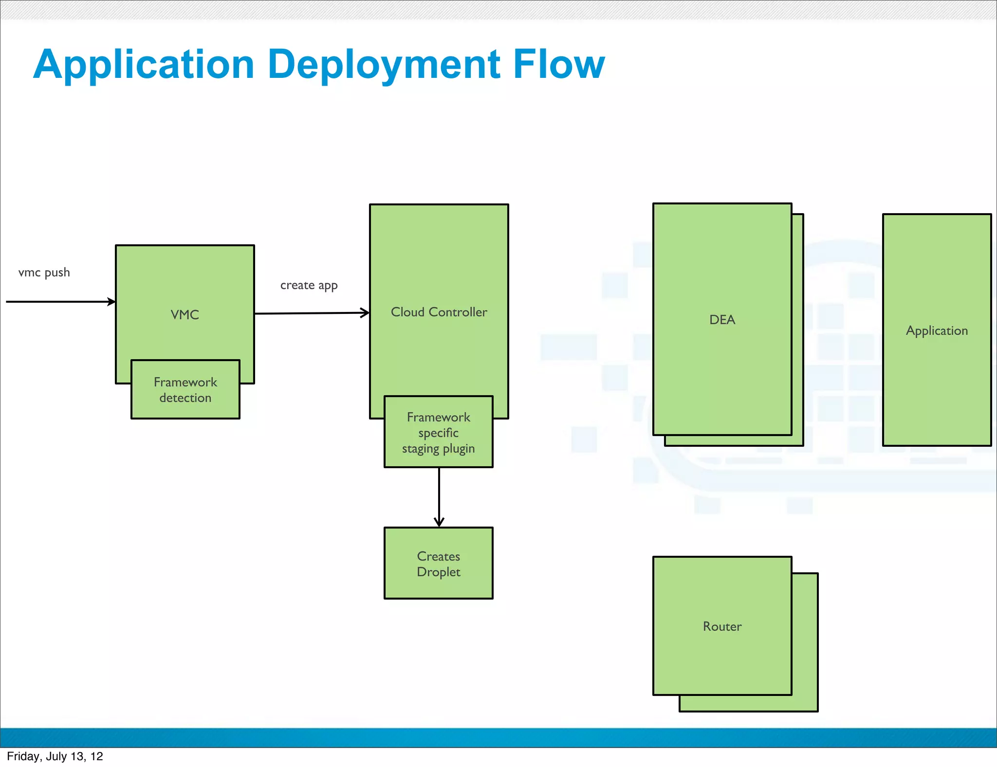 Application Deployment Flow



  vmc push
                                   create app

                        VMC                     Cloud Controller
                                                                           DEA
                                                                            DEA         Application


                      Framework
                       detection
                                                  Framework
                                                    speciﬁc
                                                 staging plugin




                                                    Creates
                                                    Droplet



                                                                           Router
                                                                               Router



                                                            CONFIDENTIAL



Friday, July 13, 12                                                                            34
 