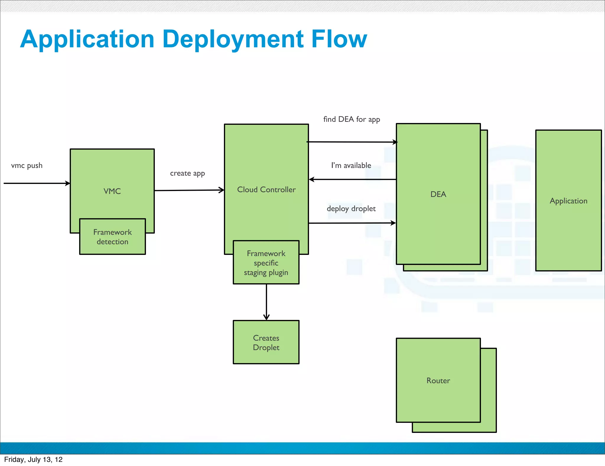 Application Deployment Flow


                                                                       ﬁnd DEA for app




  vmc push                                                                 I’m available
                                   create app

                        VMC                     Cloud Controller
                                                                                           DEA
                                                                                            DEA         Application
                                                                       deploy droplet

                      Framework
                       detection
                                                  Framework
                                                    speciﬁc
                                                 staging plugin




                                                    Creates
                                                    Droplet



                                                                                           Router
                                                                                               Router



                                                            CONFIDENTIAL



Friday, July 13, 12                                                                                            34
 