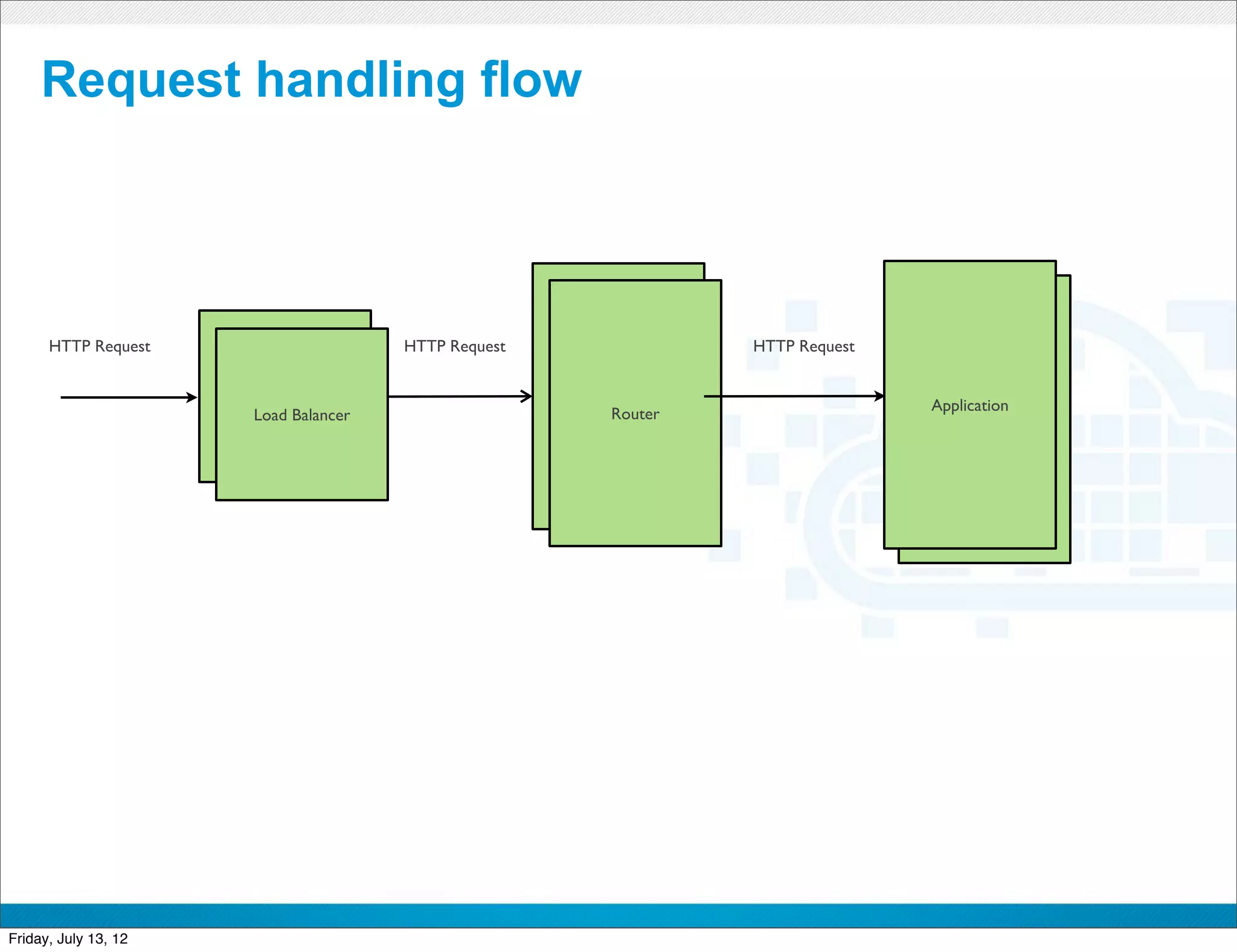 Request handling flow




      HTTP Request                      HTTP Request                  HTTP Request


                      Load Balancer                      Router                      Application
                        Load Balancer                      Router                         DEA




                                                       CONFIDENTIAL



Friday, July 13, 12                                                                                37
 