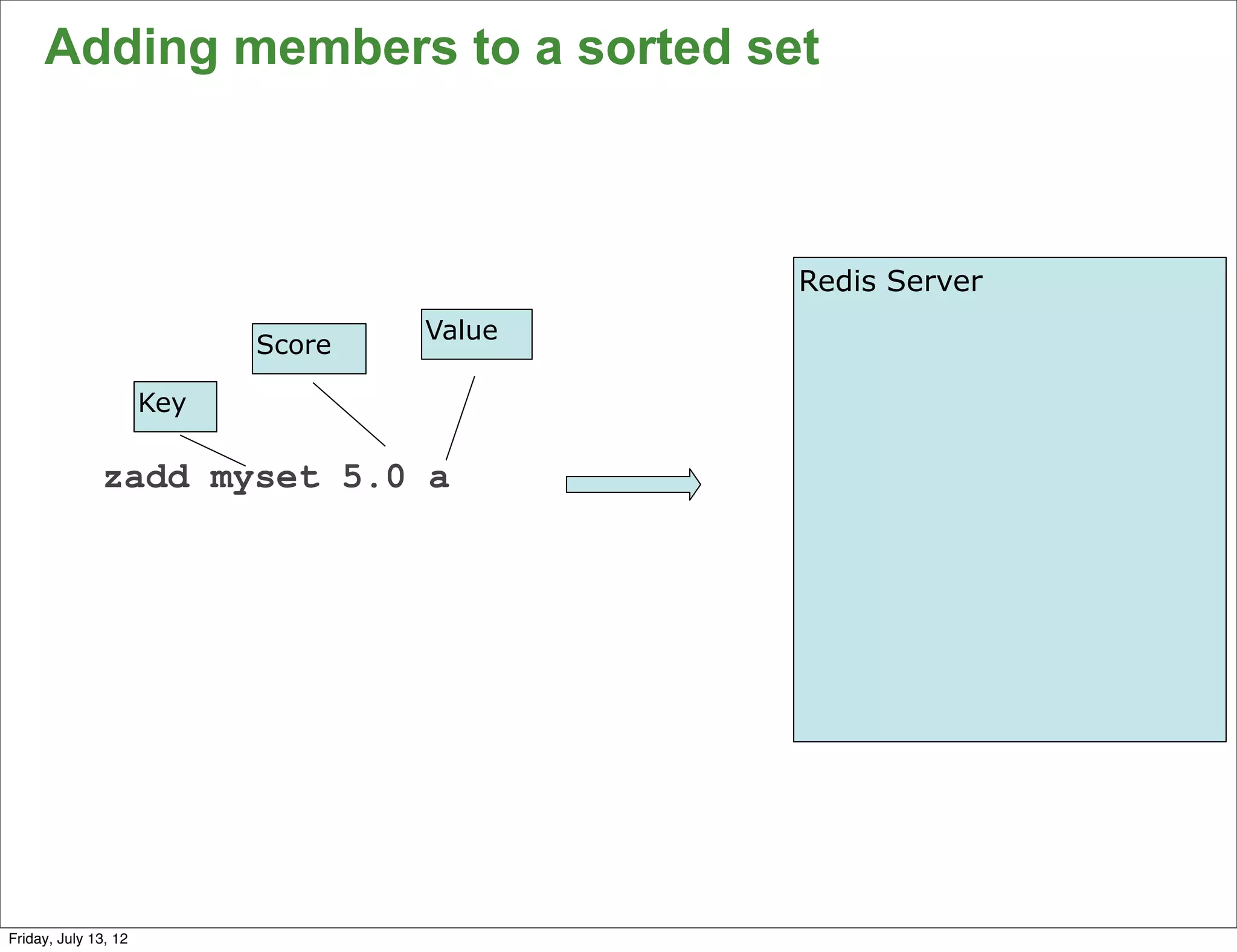 Adding members to a sorted set



                                            Redis Server
                                    Value
                            Score

                      Key

              zadd myset 5.0 a




                                                           59

Friday, July 13, 12
 