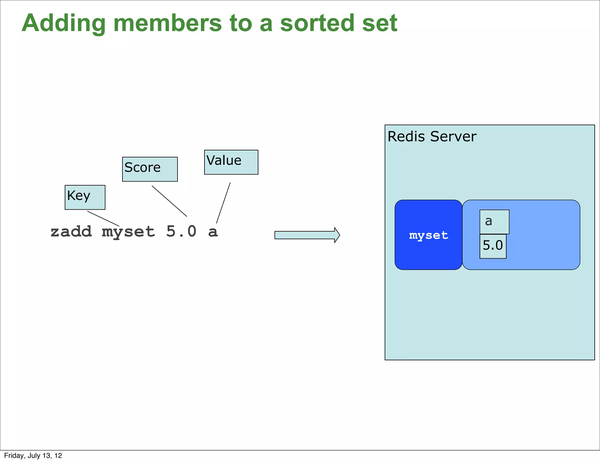 Adding members to a sorted set



                                            Redis Server
                                    Value
                            Score

                      Key
                                                           a
              zadd myset 5.0 a                myset
                                                           5.0




                                                                 59

Friday, July 13, 12
 