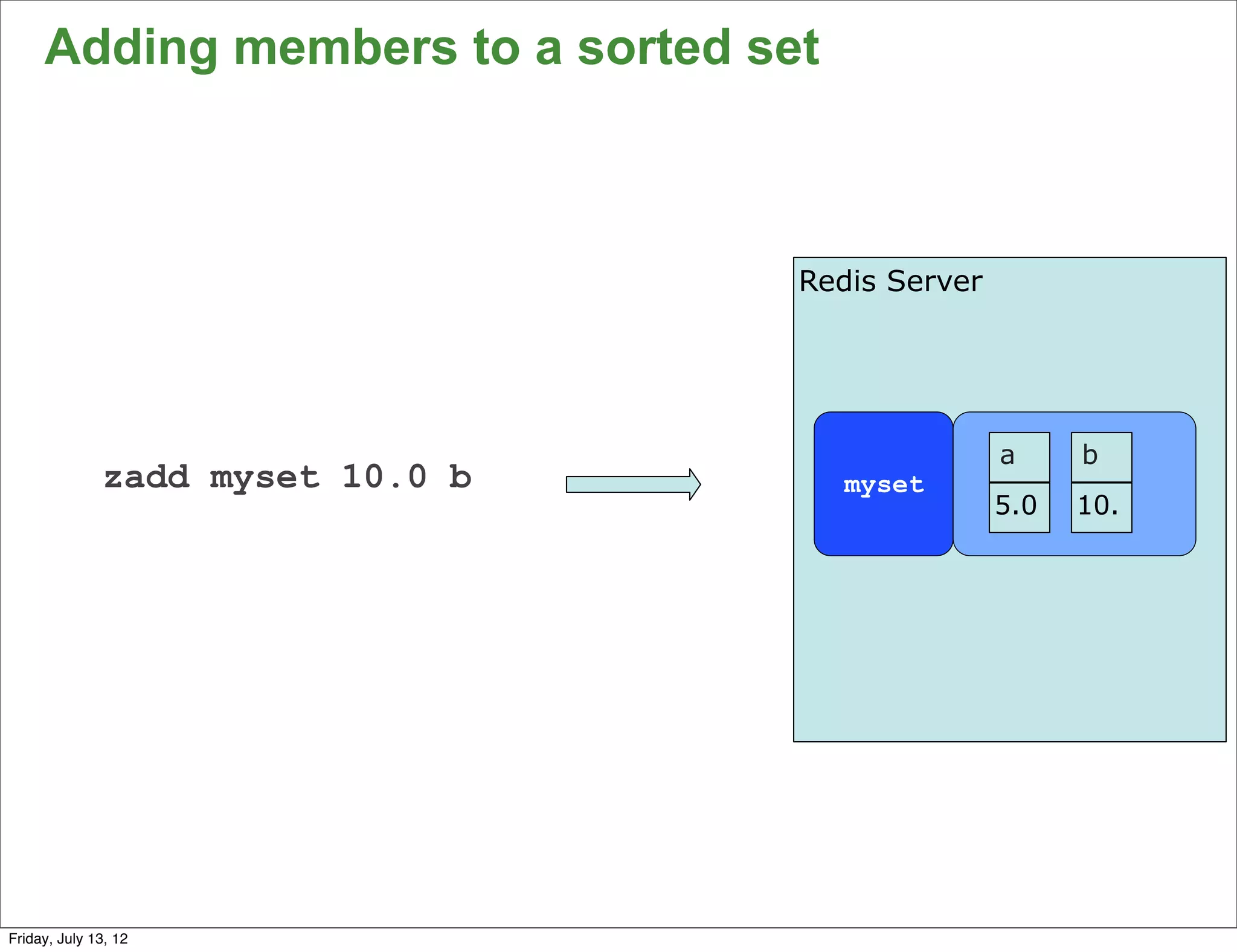 Adding members to a sorted set



                                  Redis Server




                                                 a     b
              zadd myset 10.0 b       myset
                                                 5.0   10.




                                                             60

Friday, July 13, 12
 
