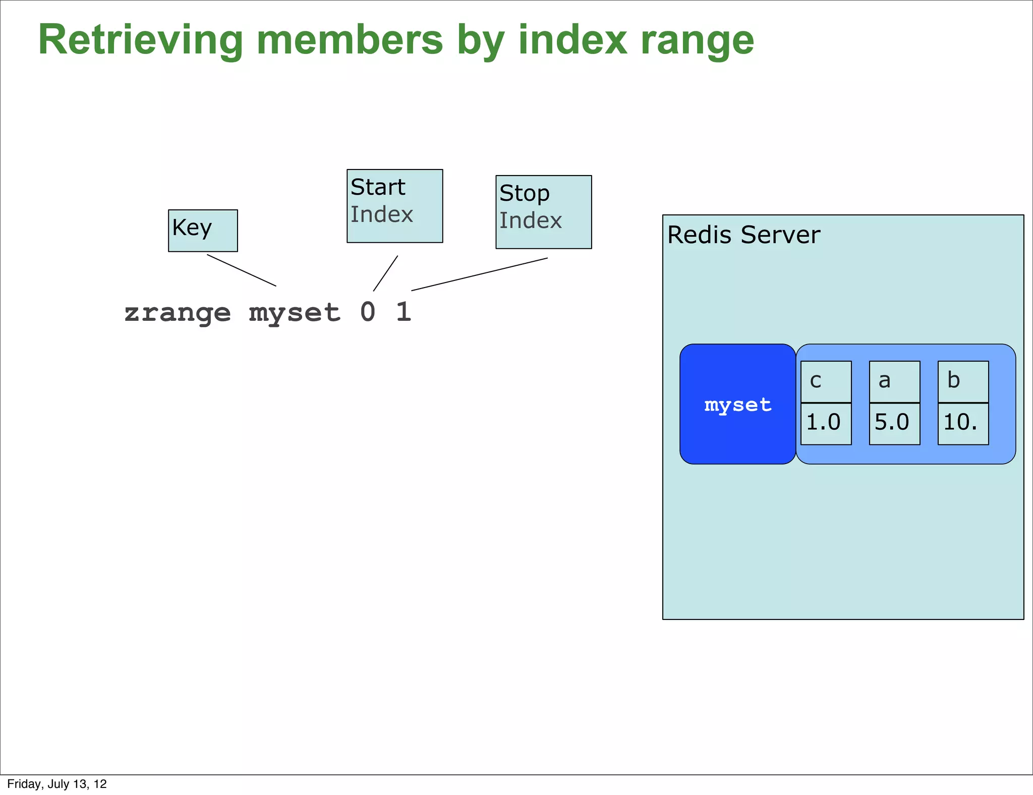 Retrieving members by index range


                                  Start   Stop
                                  Index   Index
                        Key                       Redis Server


                      zrange myset 0 1

                                                             c    a     b
                                                    myset
                                                            1.0   5.0   10.




                                                                              62

Friday, July 13, 12
 