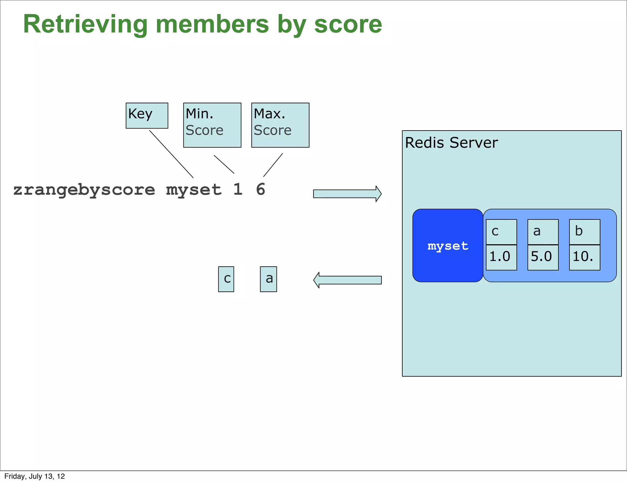 Retrieving members by score


                      Key   Min.        Max.
                            Score       Score
                                                Redis Server


  zrangebyscore myset 1 6

                                                           c    a     b
                                                  myset
                                                          1.0   5.0   10.
                                    c    a




                                                                            63

Friday, July 13, 12
 