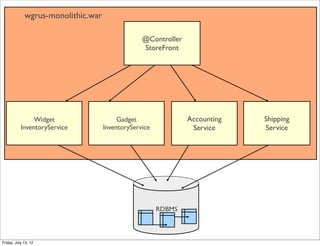 wgrus-monolithic.war

                                                 @Controller
                                                 StoreFront




                Widget                   Gadget                Accounting   Shipping
           InventoryService         InventoryService            Service     Service




                                                       RDBMS


                                                                                       122

Friday, July 13, 12
 