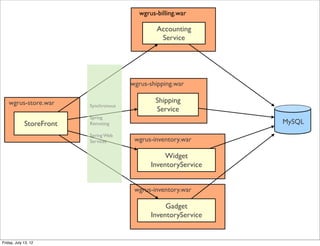 wgrus-billing.war

                                                Accounting
                                                 Service




                                        wgrus-shipping.war

    wgrus-store.war                             Shipping
                          Synchronous
                                                Service
                          Spring
             StoreFront   Remoting                               MySQL
                          Spring Web
                          Services       wgrus-inventory.war

                                                   Widget
                                              InventoryService


                                         wgrus-inventory.war

                                                   Gadget
                                              InventoryService

                                                                     125

Friday, July 13, 12
 