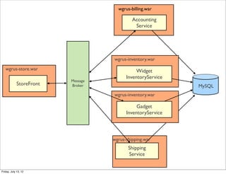 wgrus-billing.war

                                            Accounting
                                             Service




                                   wgrus-inventory.war
   wgrus-store.war                            Widget
                                         InventoryService
                         Message
            StoreFront   Broker                             MySQL
                                   wgrus-inventory.war

                                              Gadget
                                         InventoryService




                                   wgrus-shipping.war
                                          Shipping
                                          Service
                                                                    128

Friday, July 13, 12
 