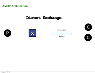 AMQP Architecture




                       new.order


                        queue




      19
Friday, July 13, 12
 
