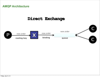 AMQP Architecture




                                                new.order
                       new.order    new.order

                      routing key   binding      queue




      19
Friday, July 13, 12
 