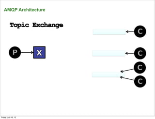 AMQP Architecture




      21
Friday, July 13, 12
 