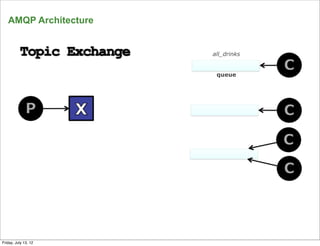 AMQP Architecture


                       all_drinks


                        queue




      21
Friday, July 13, 12
 