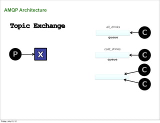 AMQP Architecture


                        all_drinks


                         queue



                       cold_drinks


                         queue




      21
Friday, July 13, 12
 