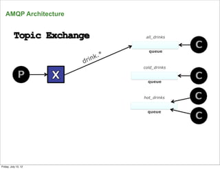 AMQP Architecture


                                  all_drinks


                                   queue
                           k.*
                       drin
                                 cold_drinks


                                   queue



                                 hot_drinks


                                   queue




      21
Friday, July 13, 12
 