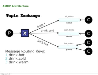 AMQP Architecture


                                         all_drinks


                                          queue
                            k.*
                        drin
                           drink.cold   cold_drinks


                                          queue

                        dri
                              nk.
                                 ho     hot_drinks
                                   t
                                          queue
        Message Routing Keys:
        1.drink.hot
        2.drink.cold
        3.drink.warm

      21
Friday, July 13, 12
 