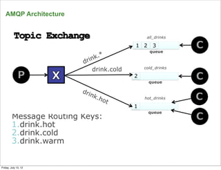 AMQP Architecture


                                             all_drinks

                                        1 2     3
                                              queue
                            k.*
                        drin
                           drink.cold       cold_drinks

                                        2
                                              queue

                        dri
                              nk.
                                 ho         hot_drinks
                                   t
                                        1
                                              queue
        Message Routing Keys:
        1.drink.hot
        2.drink.cold
        3.drink.warm

      21
Friday, July 13, 12
 
