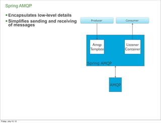Spring AMQP

     § Encapsulates low-level details
     § Simplifies sending and receiving    Producer          Consumer
        of messages



                                             Amqp              Listener
                                            Template          Container


                                           Spring AMQP




                                                       AMQP




Friday, July 13, 12
 