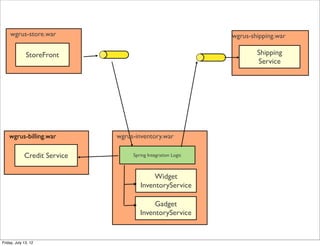 wgrus-store.war                                           wgrus-shipping.war

              StoreFront                                              Shipping
                                                                      Service




    wgrus-billing.war         wgrus-inventory.war

             Credit Service        Spring Integration Logic



                                           Widget
                                      InventoryService

                                           Gadget
                                      InventoryService

                                                                                   148

Friday, July 13, 12
 