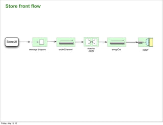 Store front flow




      StoreUI

                                                        object to
                      Message Endpoint   orderChannel               amqpOut   AMQP
                                                         JSON




                                                                                     149

Friday, July 13, 12
 