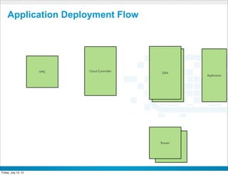 Application Deployment Flow




                      VMC   Cloud Controller
                                                      DEA
                                                       DEA         Application




                                                      Router
                                                          Router



                                       CONFIDENTIAL



Friday, July 13, 12                                                       34
 